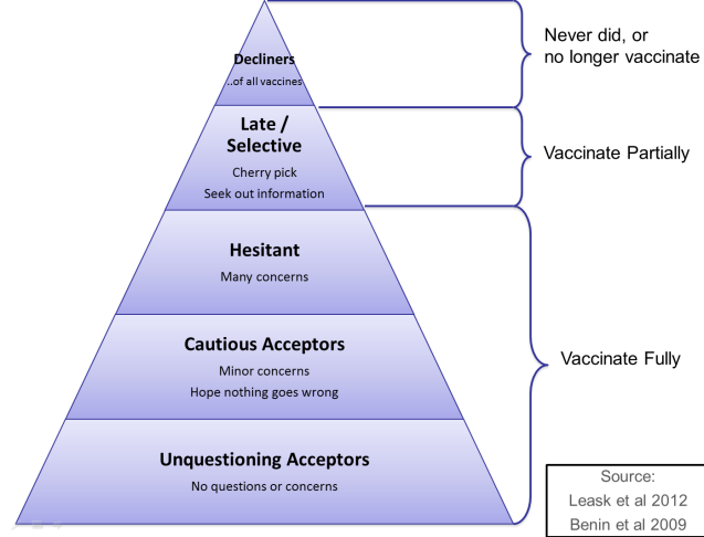 The Vaccine Acceptance Spectrum